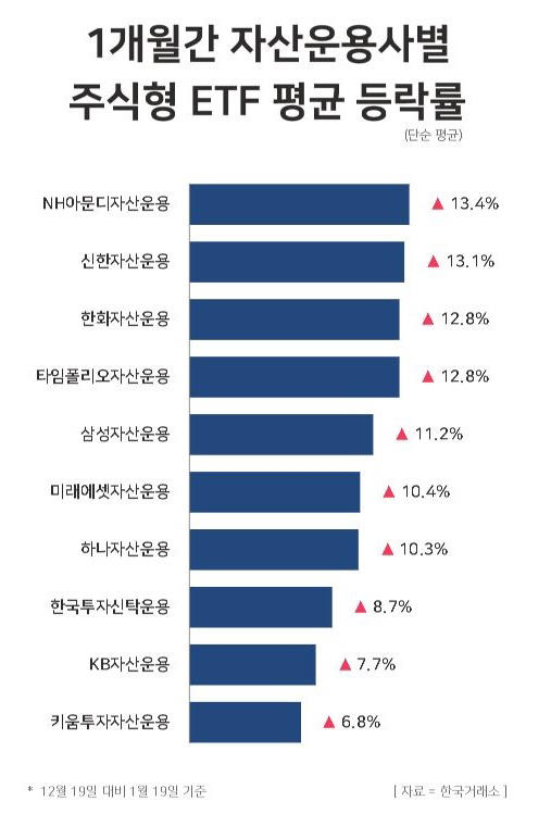 ‘될놈될’ 장세… 주식형 ETF 80%, 코스피 밑돌아