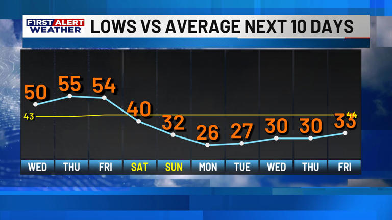First Alert Weather: Scattered showers are expected Wednesday through ...