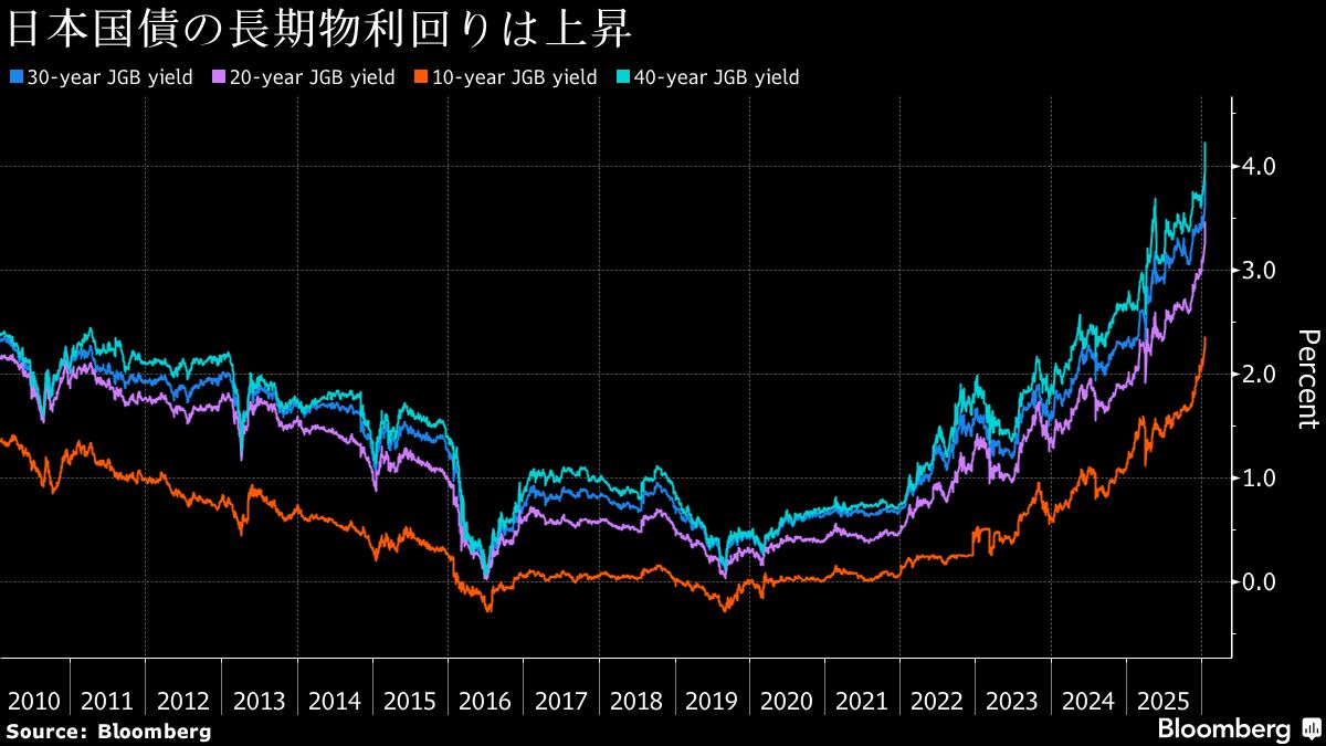 日本国債急落、トレーディング現場は「狂乱」－財政懸念が突然広がる