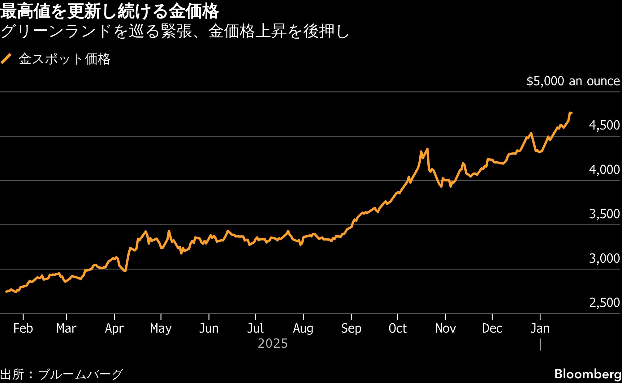 金とプラチナが最高値更新、グリーンランド問題で安全資産需要