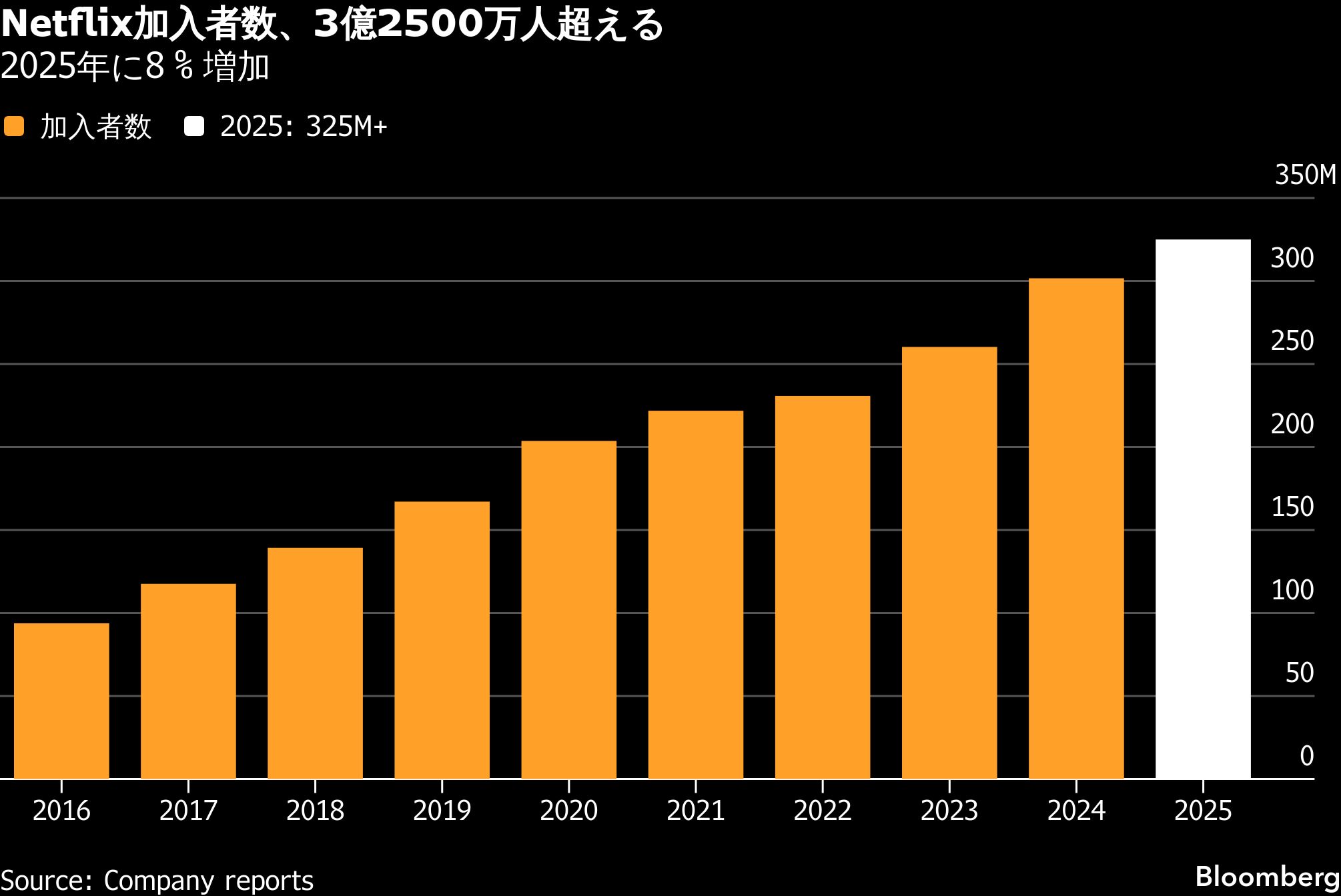 Netflix、2026年に番組制作支出10%増－1～3月利益見通しは予想下回る