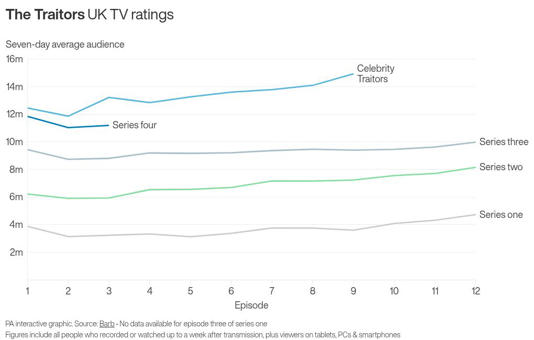 How The Traitors became the most-watched programme on UK television