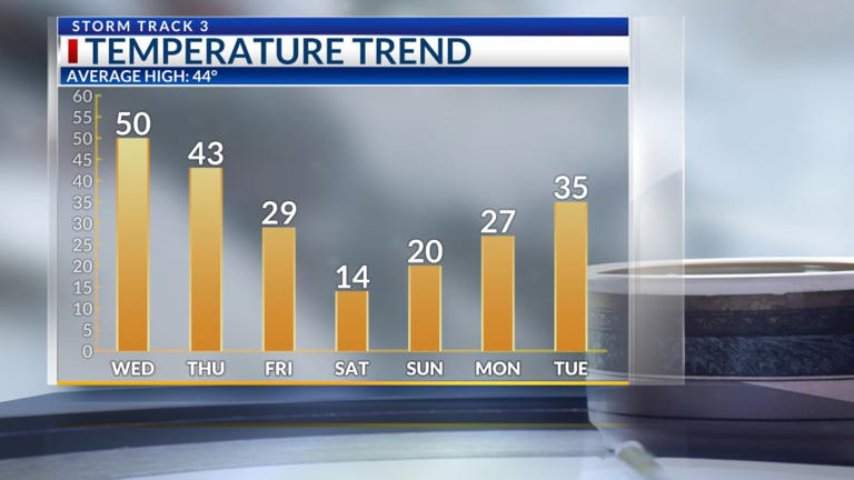 Storm Track 3 forecast: Harsh cold and snowfall Friday into the weekend