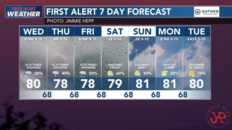 First alert forecast: Cold front to bring scattered showers the next ...
