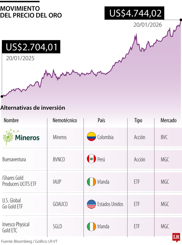 El oro rompe máximos históricos y refuerza su papel como activo refugio ...