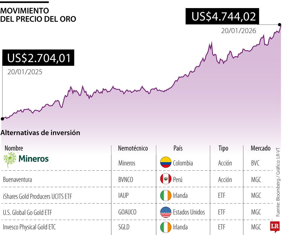 El oro rompe máximos históricos y refuerza su papel como activo refugio ...