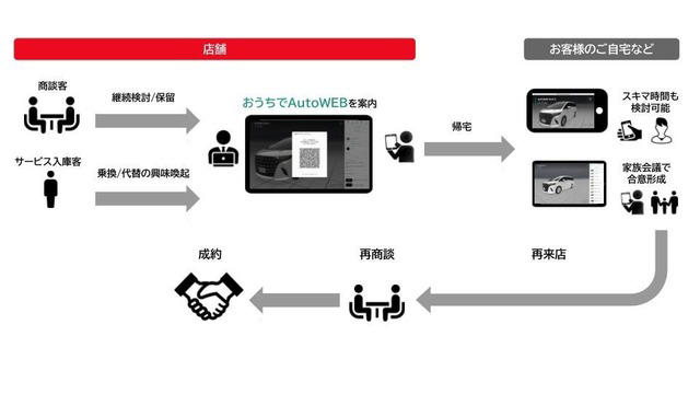 自動車販売支援に新展開、スマホでクルマを3D閲覧「おうちでAutoWEB」開始…Auto VR