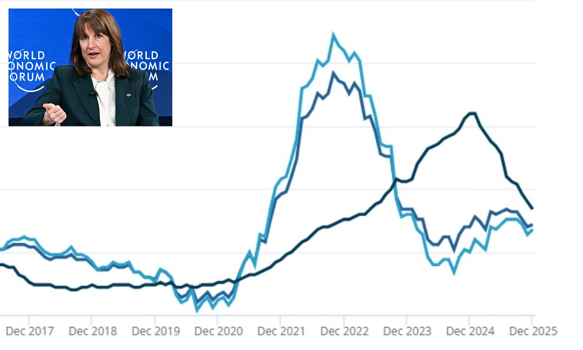 Inflation pushes back up to 3.4% - crushing hopes of quick interest ...