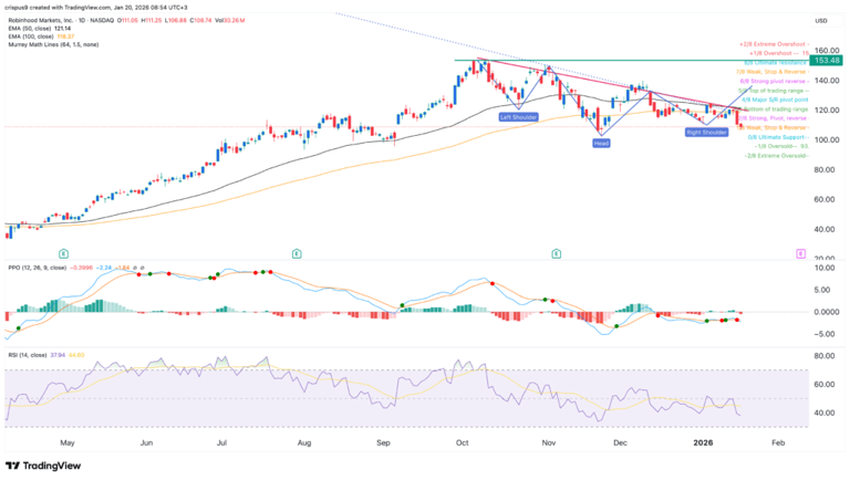 Robinhood share price forecast as the crash continues