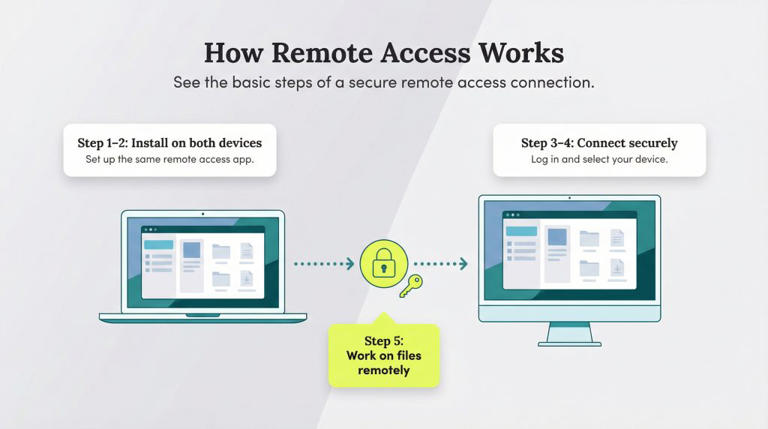 What is secure remote access?