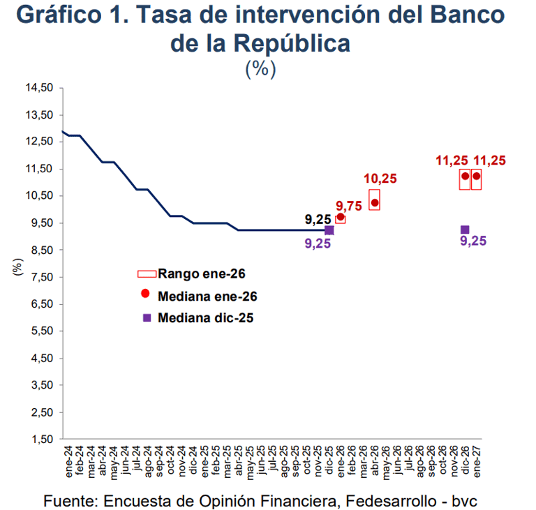 Anticipan importante aumento de las tasas de interés en Colombia