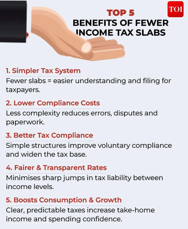 Budget 2026 income tax: Will GST-style fewer tax slabs be brought under ...