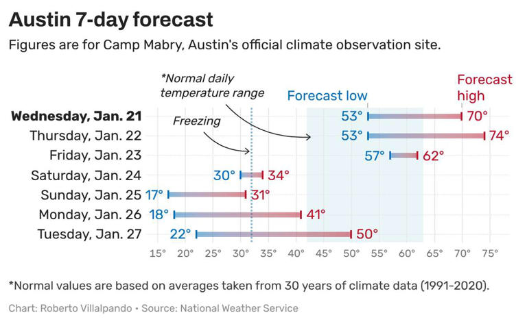 'Hazardous cold is possible' in Austin: What we know so far about ...