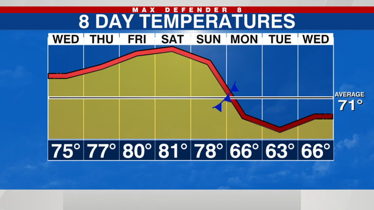 Warming trend through the weekend, big cooldown next week