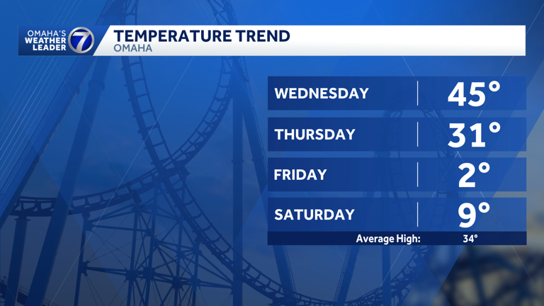 What to know: Temperature roller coaster this week, arctic blast into ...