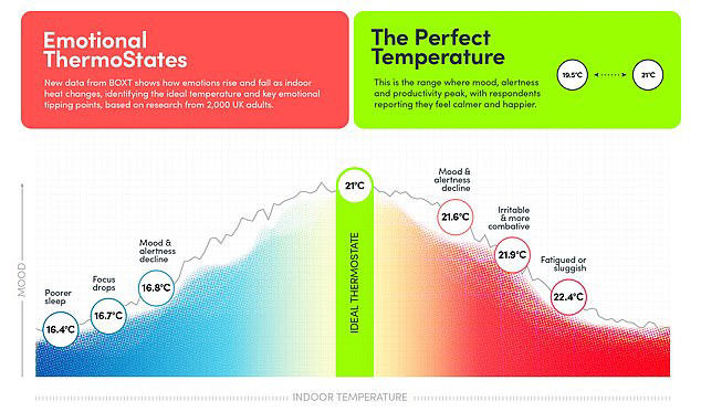 Revealed: The perfect temperature to set the office thermostat to keep ...