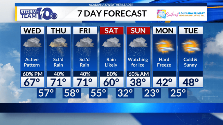 Scattered rain expected today, unsettled pattern into the weekend