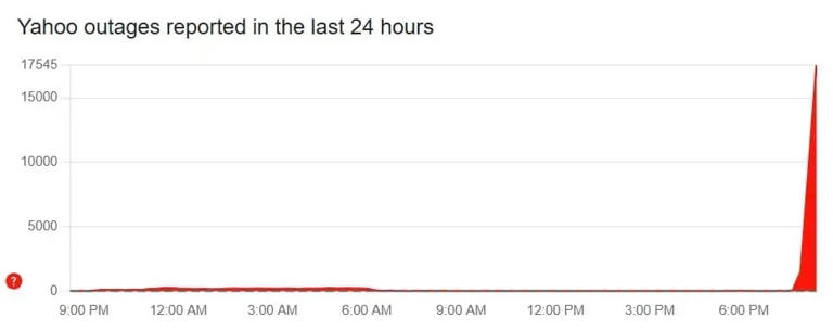 Is Yahoo down? Downdetector reports issues with Yahoo Finance, Mail ...
