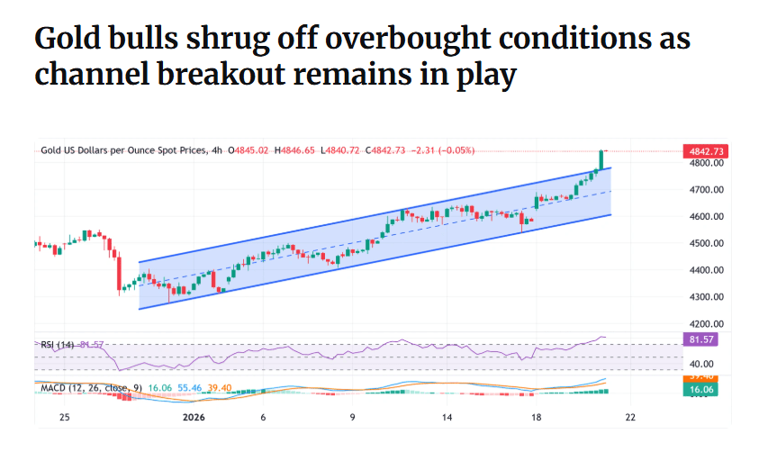 Gold breaks $4,800 as geopolitical tensions lift demand, analysts eye ...