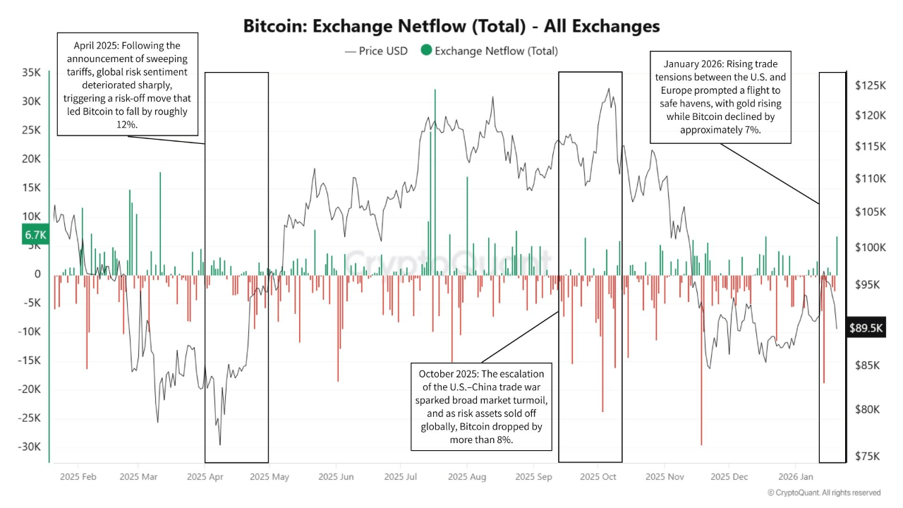 Bitcoin pullbacks tied to rising global risk, not crypto weakness: XWIN ...