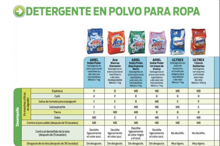 ¿Tu ropa se ve vieja aunque no lo esté? Profeco revela los 7 mejores ...