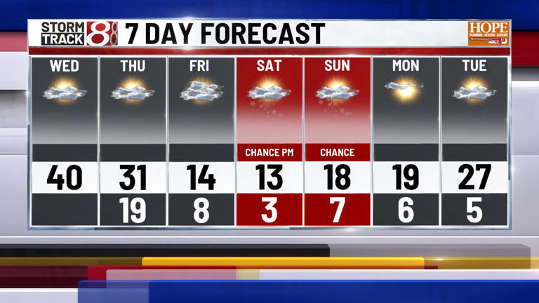 One more warm day before arctic air arrives | Jan 21, 2026