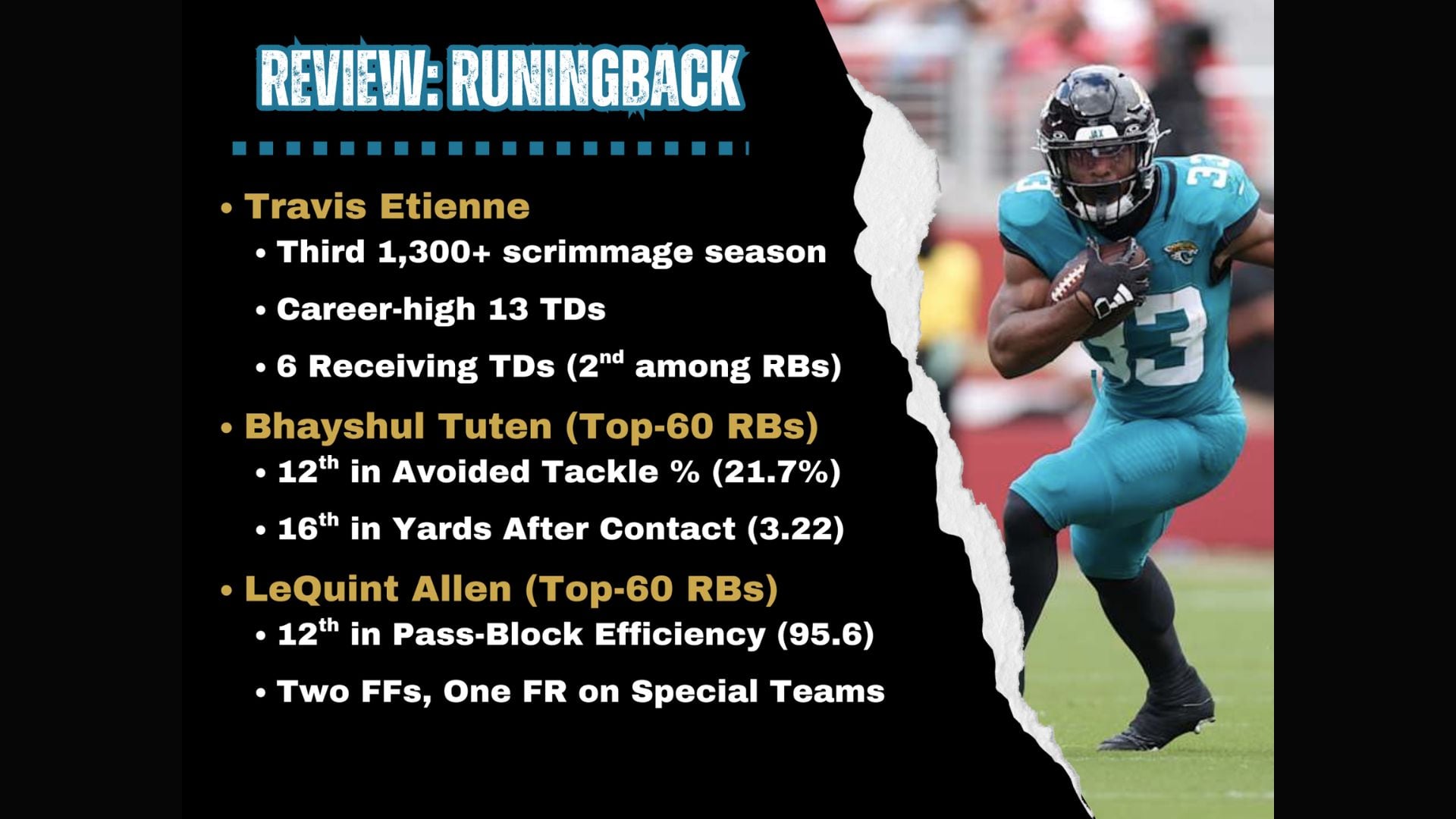 Jaguars’ 2025 positional review: Running back