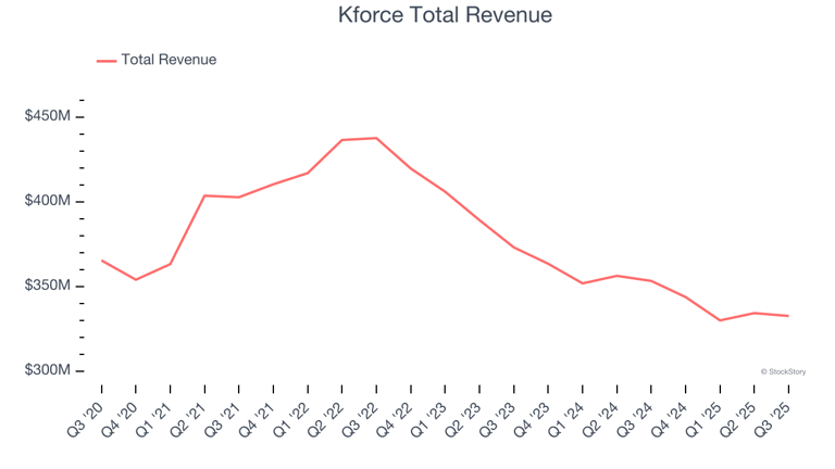 Q3 professional staffing & HR solutions earnings: Kforce (NYSE:KFRC ...
