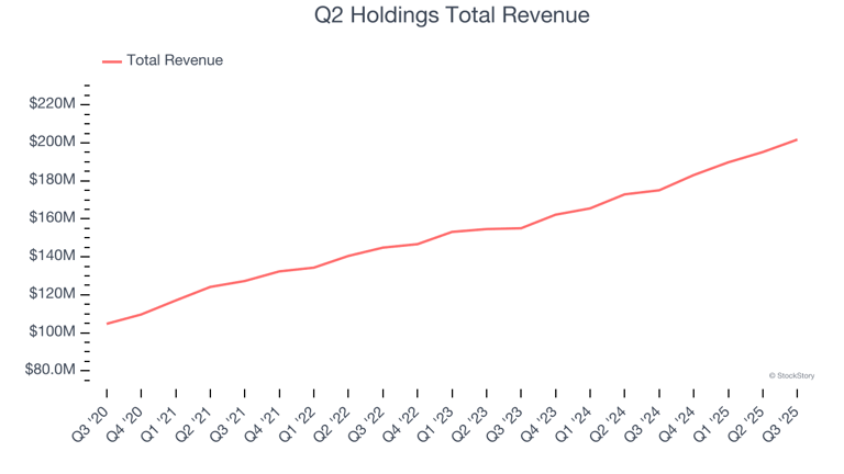 Q3 earnings outperformers: Q2 Holdings (NYSE:QTWO) and the rest of the ...