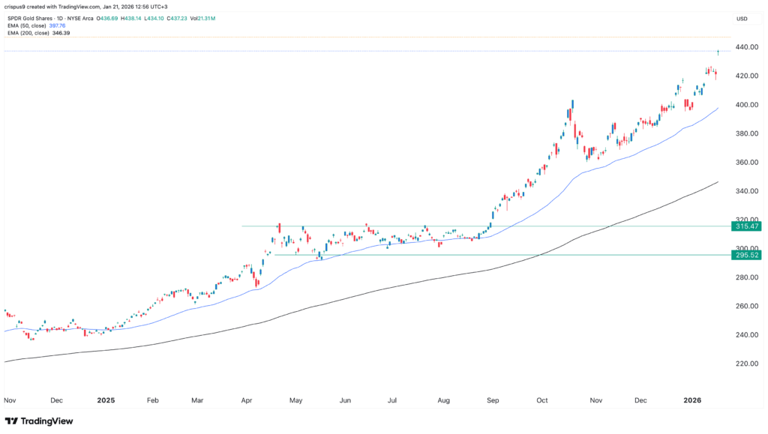 GLD ETF analysis: What next for gold as the rally gains steam?
