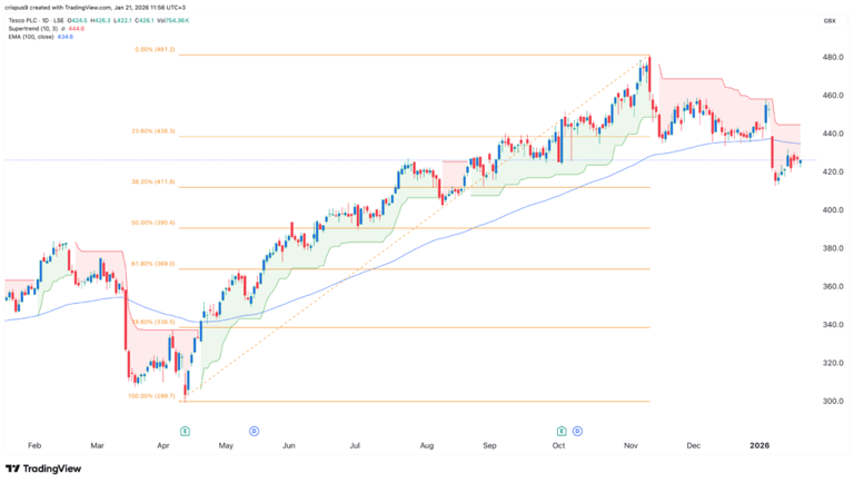 Tesco share price is stuck in a correction: can it bounce back soon?