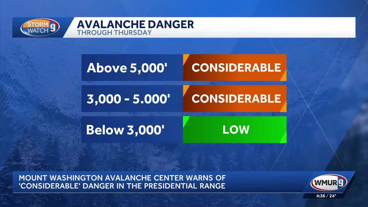 Mt. Washington Avalanche Center warns of considerable danger in ...