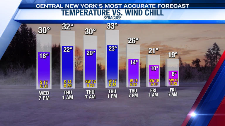 Snow showers into Thursday, then arctic blast