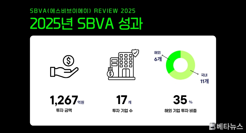 SBVA, 2025년 1,267억원 투자 및 대형 펀드 결성... 올해 AI와 딥테크 집중 육성