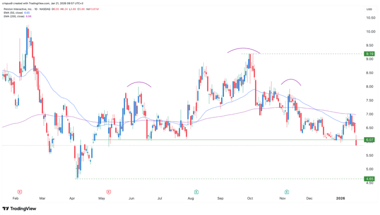 Peloton stock forms a risky pattern as insiders sell, short interest rises