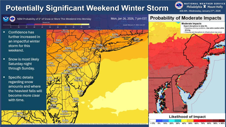 O Serviço Nacional de Meteorologia de Filadélfia/Mount Holly emitiu uma atualização sobre os potenciais impactos da tempestade de inverno que se aproxima este fim de semana em Nova Jersey e na cidade de Nova Iorque.