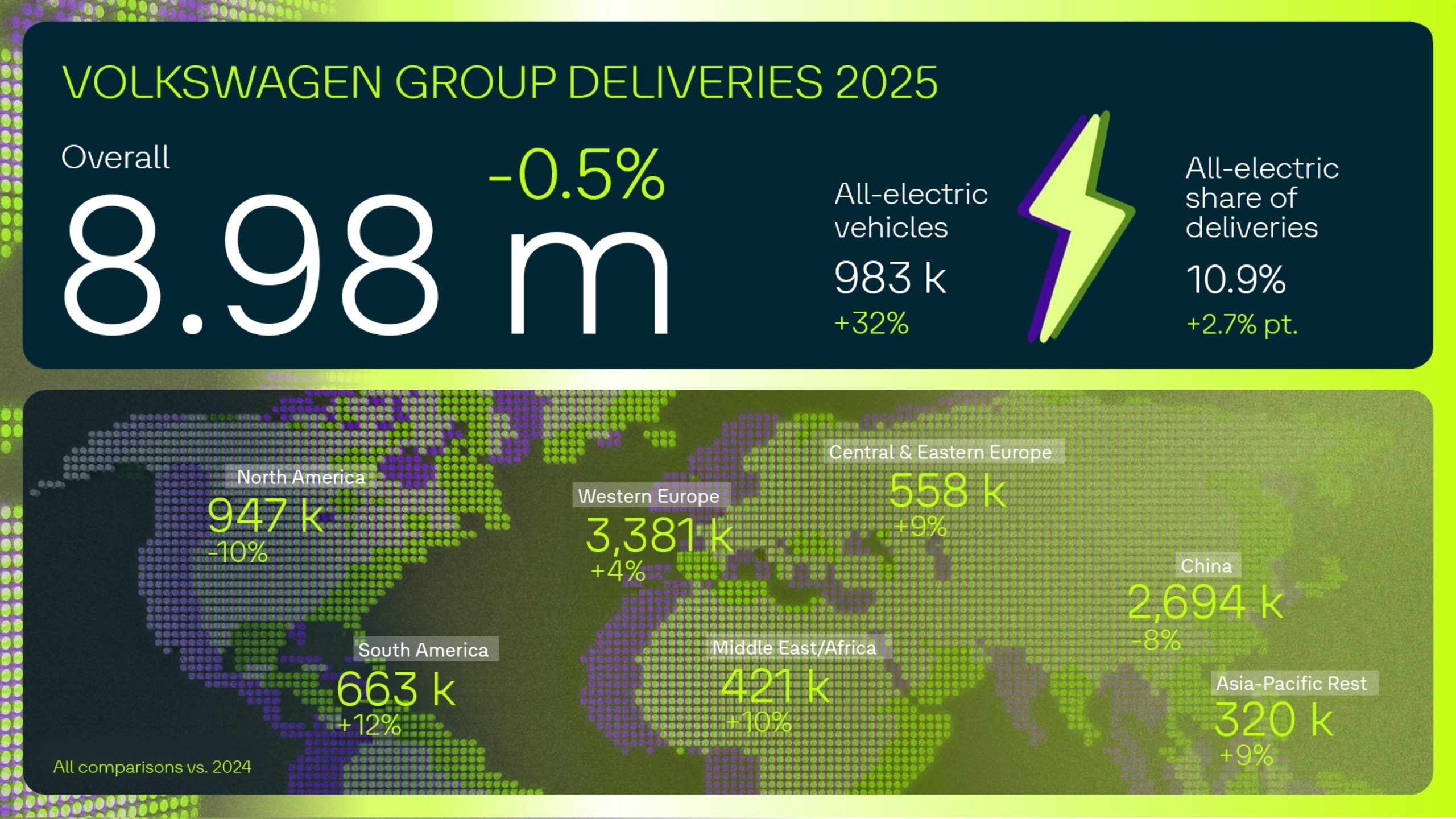 Volkswagen Group on 'solid track' with sales just slightly down in 2025