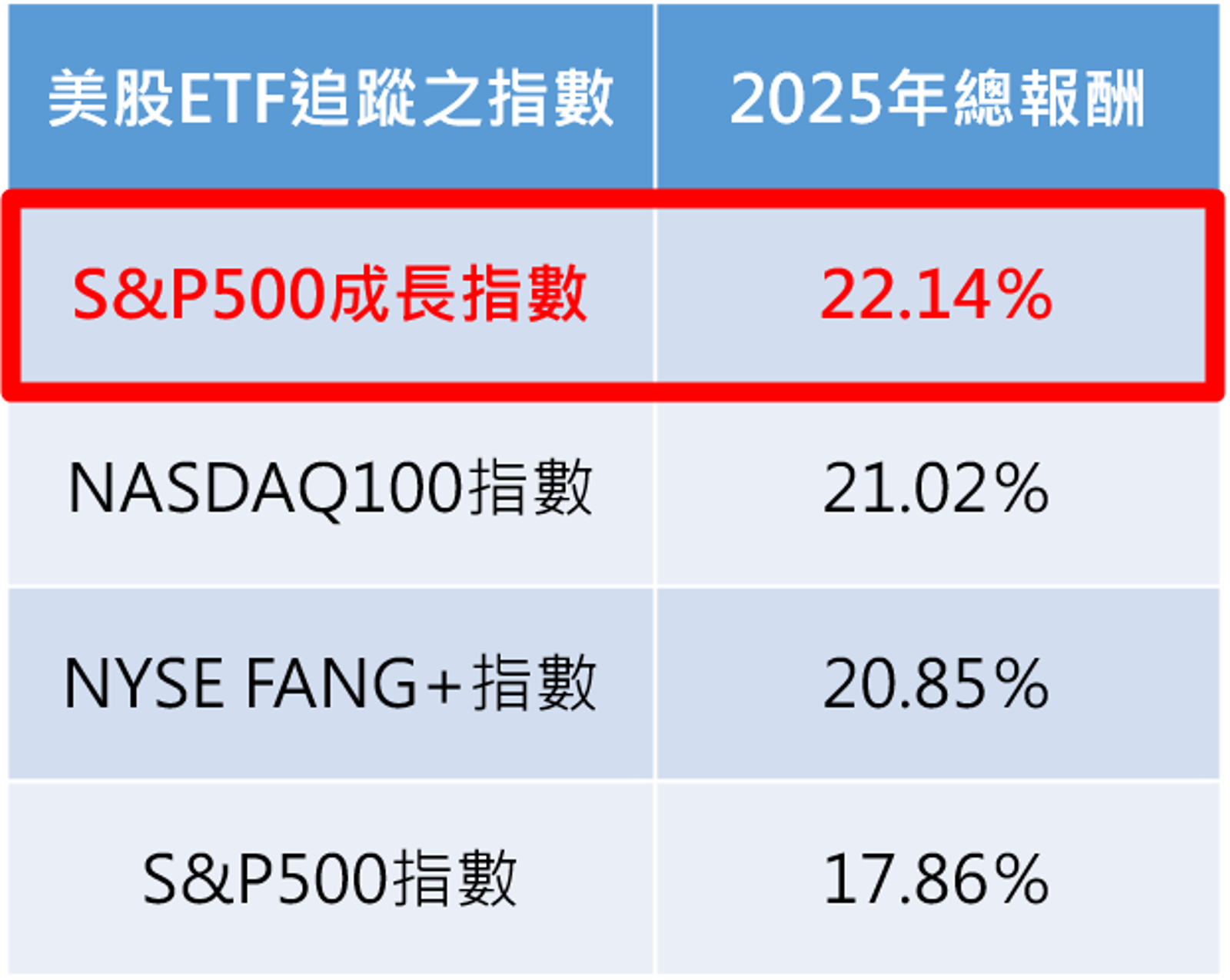 最強美股ETF 1／聰明錢都往這流! 00924狂漲粉人氣、績效、吸金三冠王