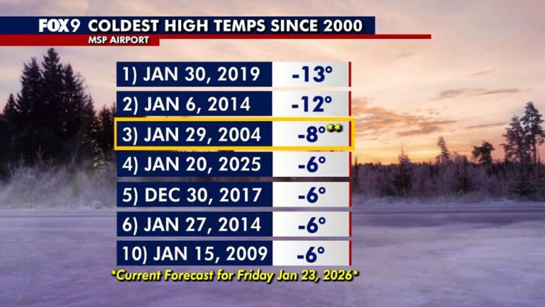 Minnesota weather: What to expect with extreme cold warning Thursday-Friday
