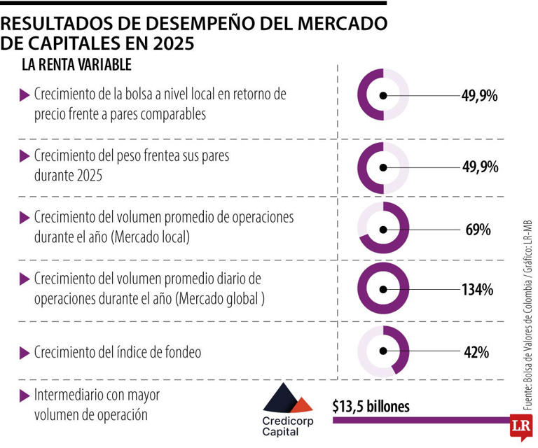 La BVC registró un crecimiento del mercado de capitales en el periodo ...