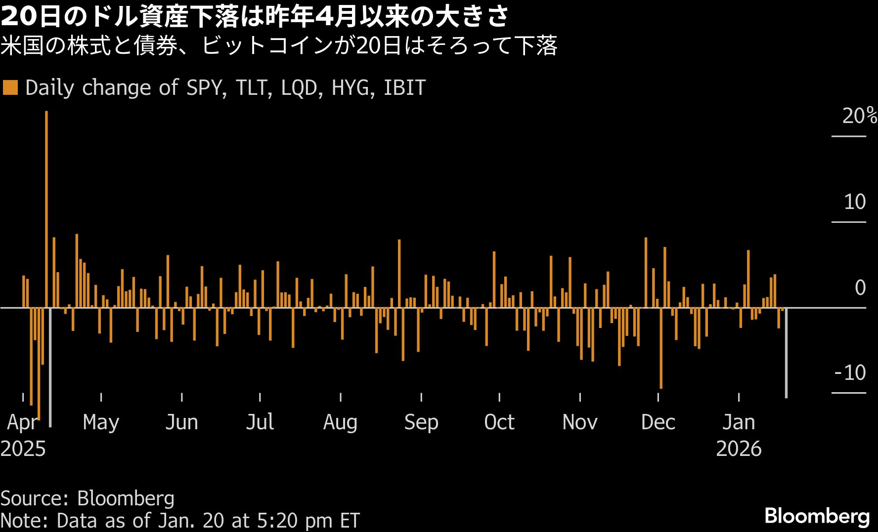 ウォール街の常勝戦略「TACOトレード」に陰り、ついにリスクを認識