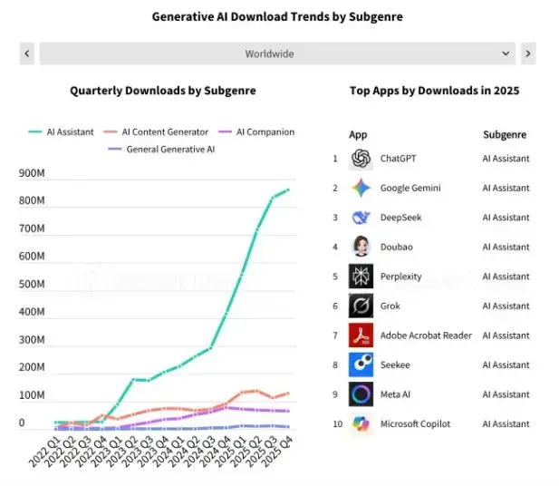 Sensor Towers reports that consumers spent more on non-game mobile apps ...