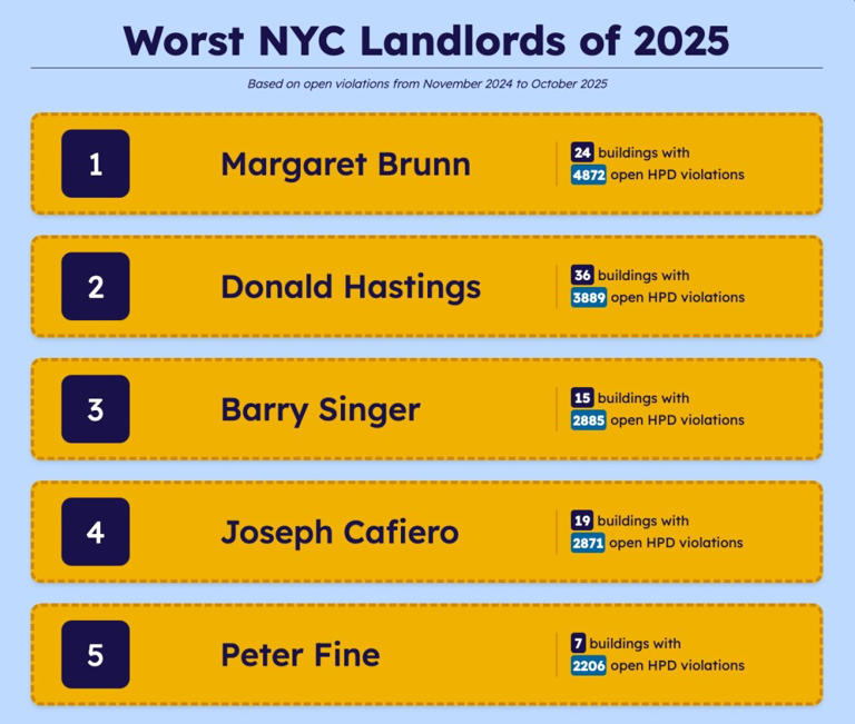 City reveals 'worst landlord' of 2025 who broke records with