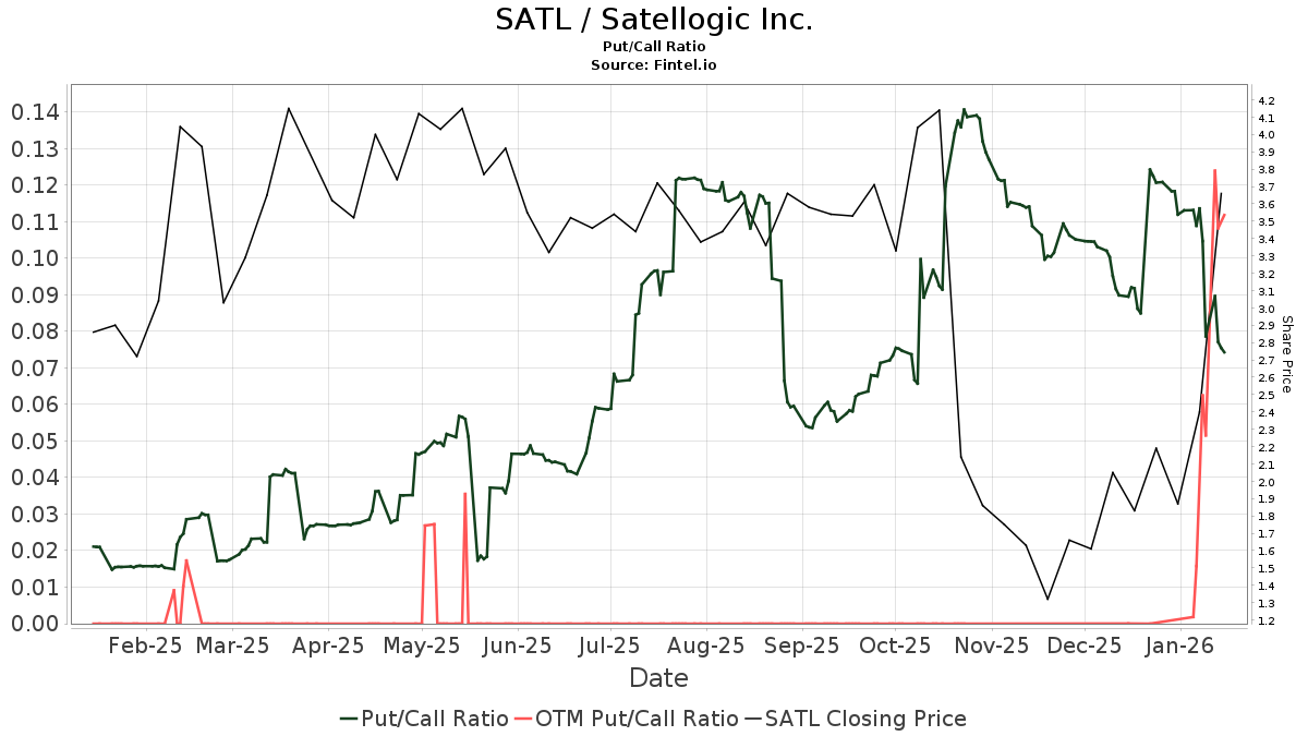 Satellogic (SATL) price target increased by 10.00% to 5.61