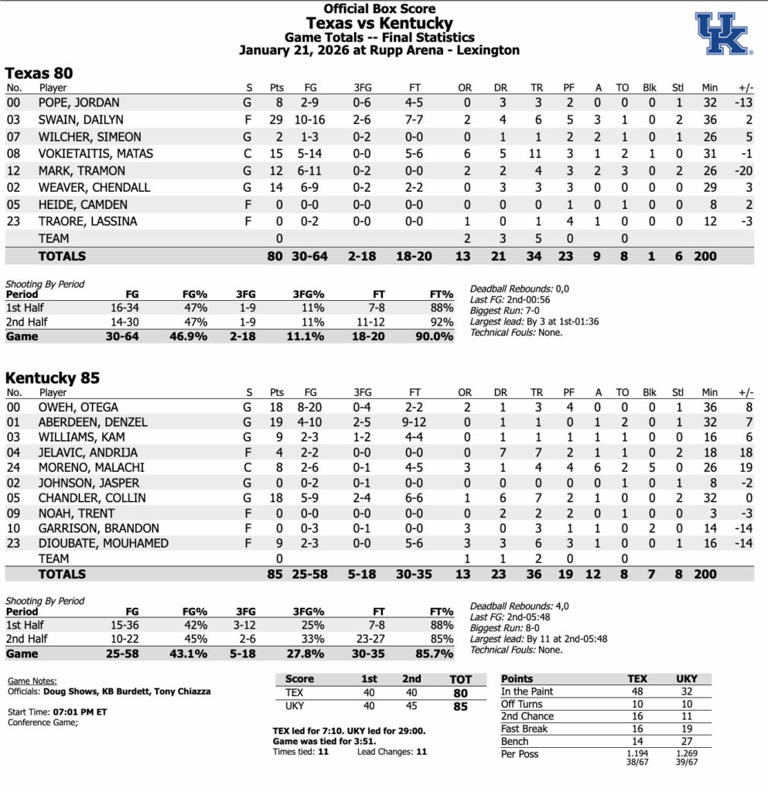 Final: Kentucky takes down Texas 85-80, wins 4th straight SEC game