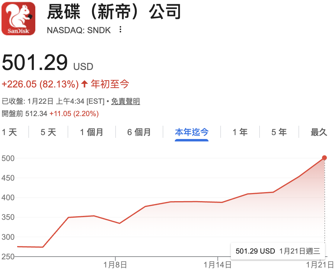 川普「TACO again」、海外主動式ETF領漲! 00988A、00990A股價創下新高