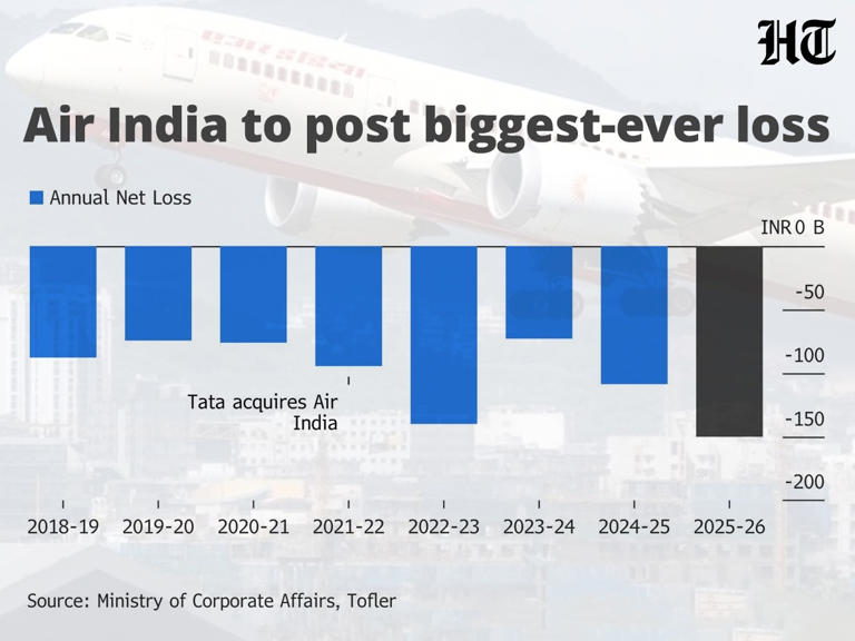 Air India braces for record $1.6-billion loss after Ahmedabad plane crash