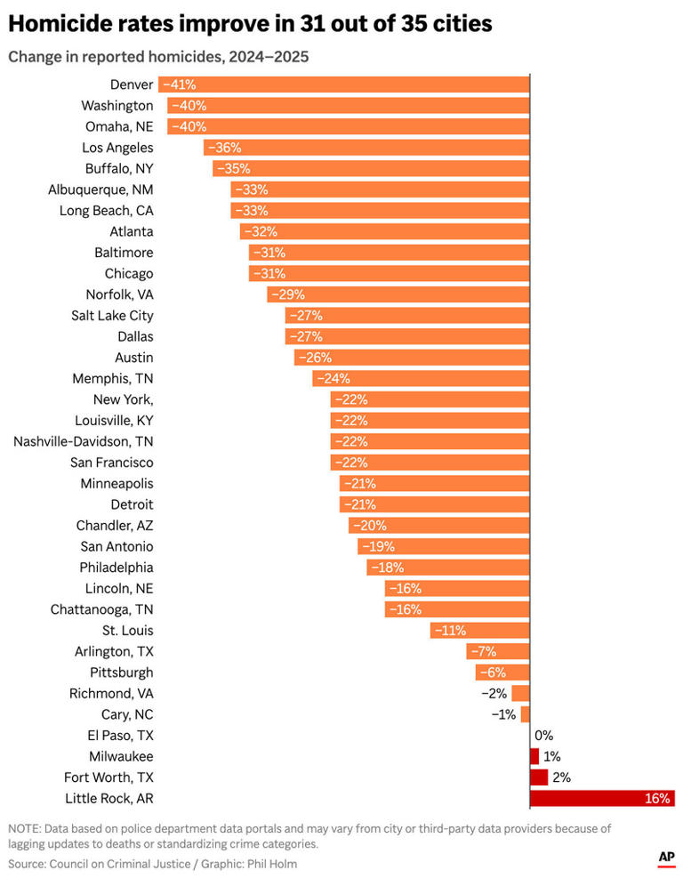Crime Rates-2025 Drop