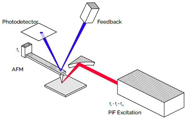 Mapping semiconductor defects using photo induced force microscopy (PiFM)