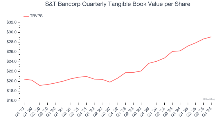 S&T Bancorp (NASDAQ:STBA) exceeds Q4 CY2025 expectations